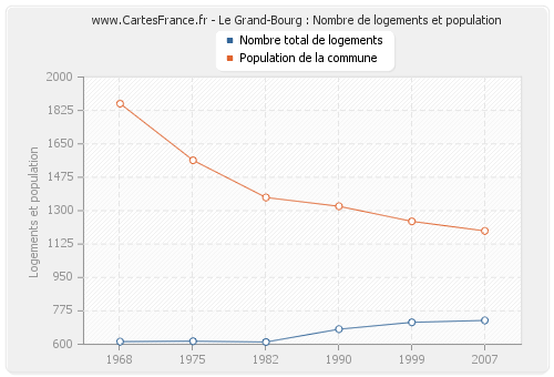 Le Grand-Bourg : Nombre de logements et population